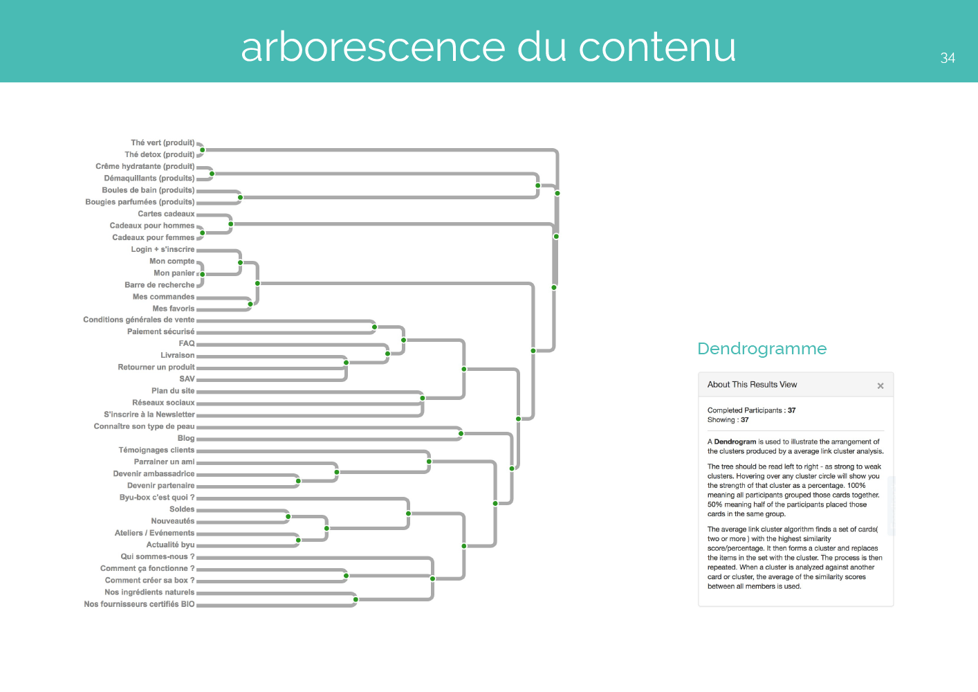 Dendrogramme du contenu du site Byu-Box