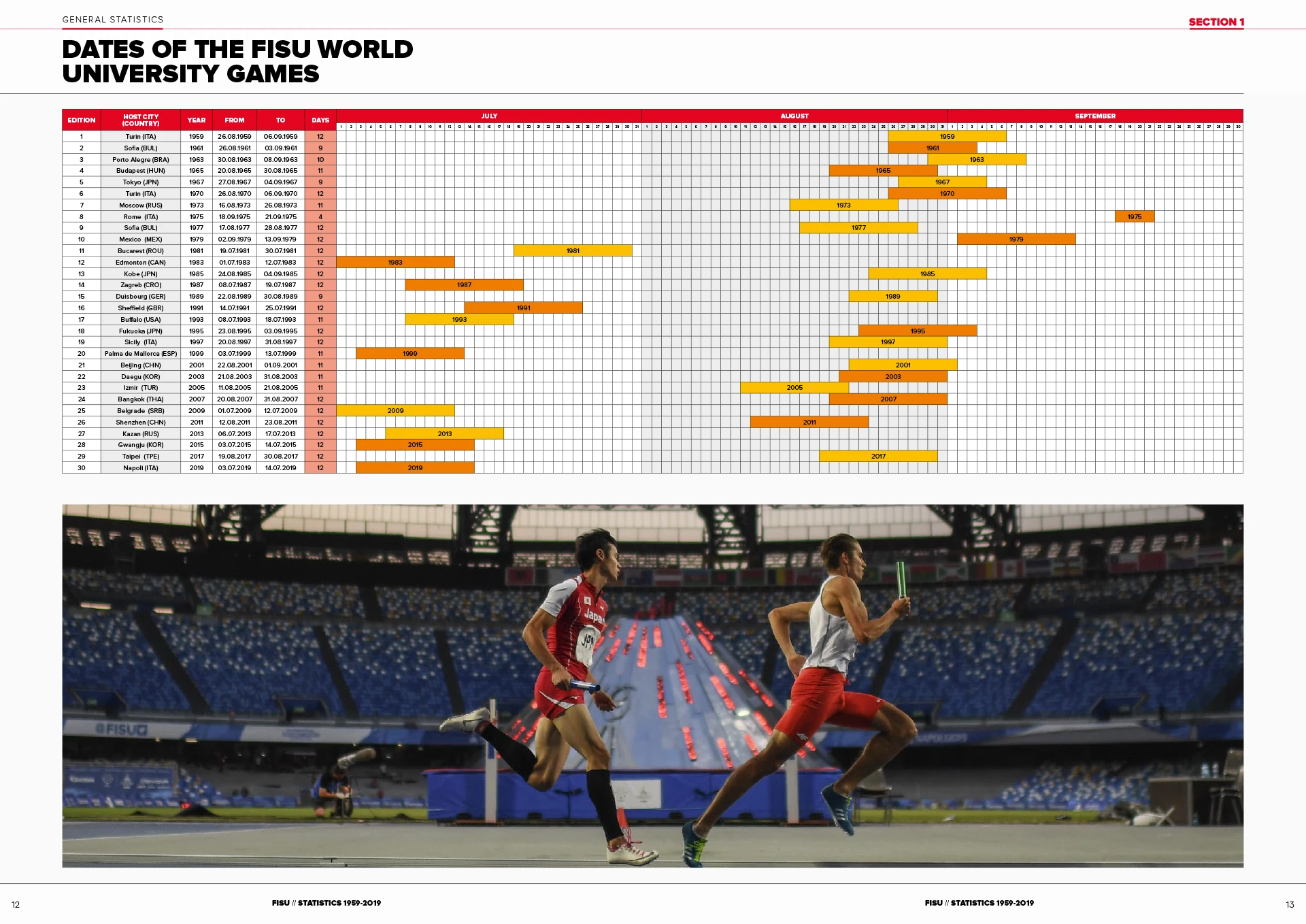 Infographie des statistiques des Jeux mondiaux universitaires 1959–2019, page 3